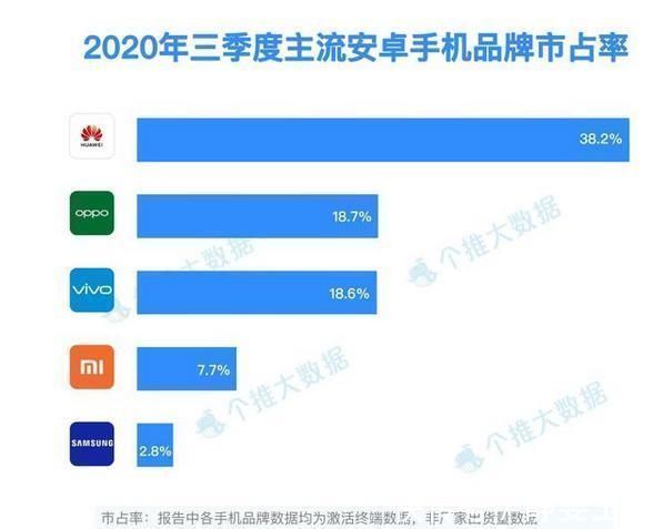 华为5g|结果不出意料，5G手机霸主诞生，稳坐第一，份额超其他品牌总和