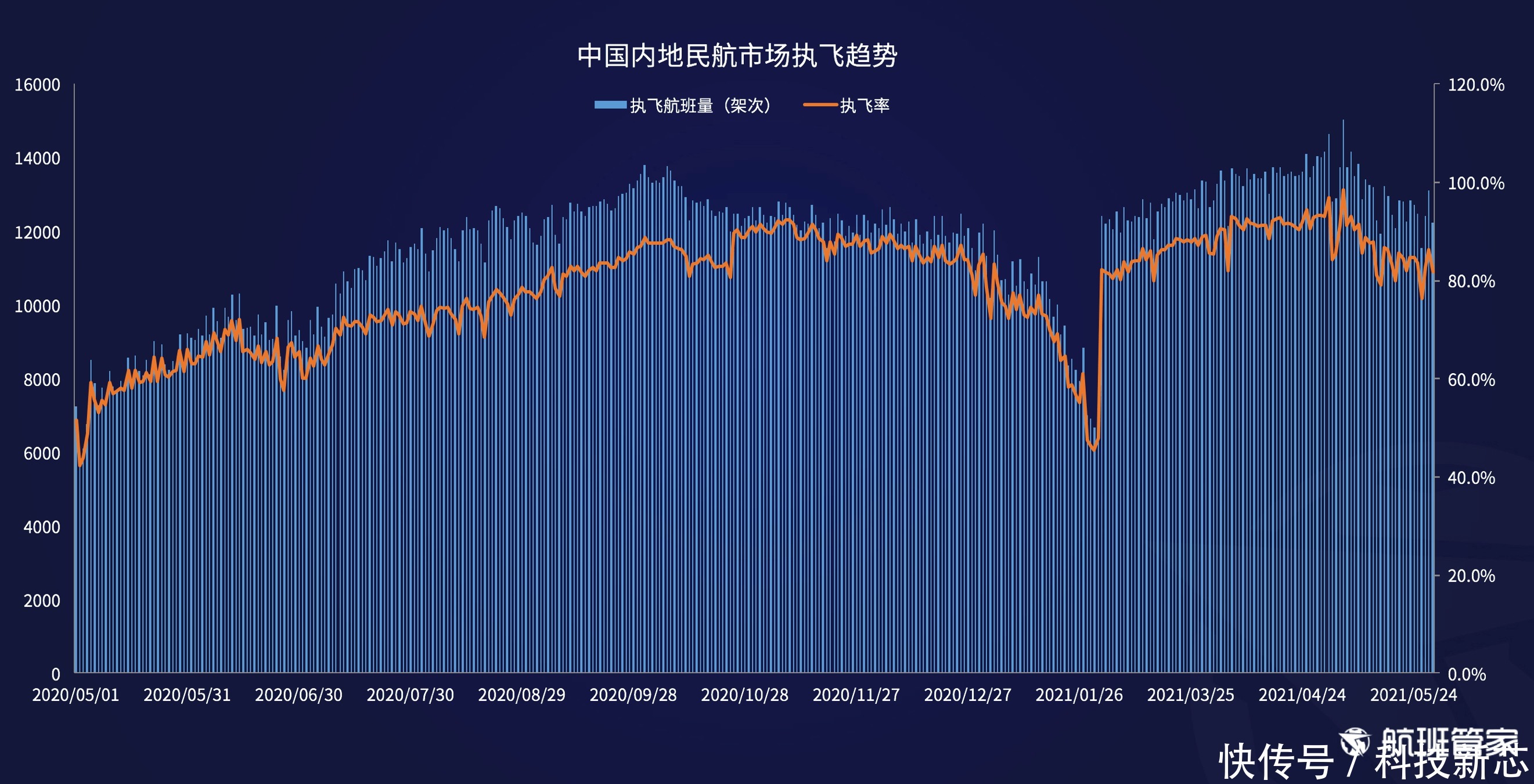 航司|航班管家发布《民航运行周报5.24-5.30》