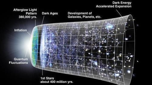 新理论认为早在宇宙形成之前，暗物质就已经存在了