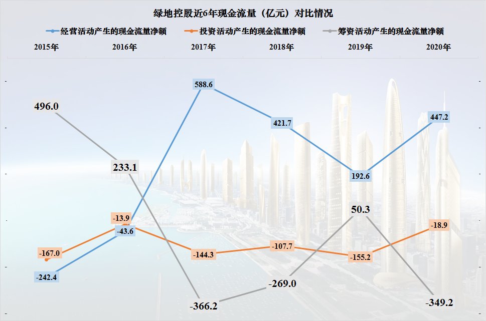 净现金流|绿地控股的债务情况确实是好于其他龙头房企，但也只能说好一些