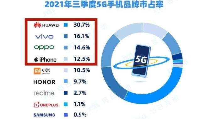 oppo|华为又要发布新机，到今天华为仍是你心中排名第一的国产手机吗