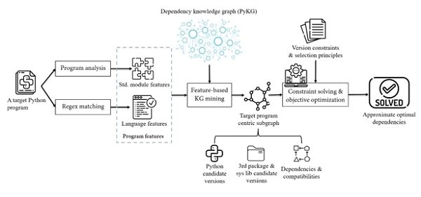 推断|中科院软件所在Python程序的构建依赖分析方面取得进展