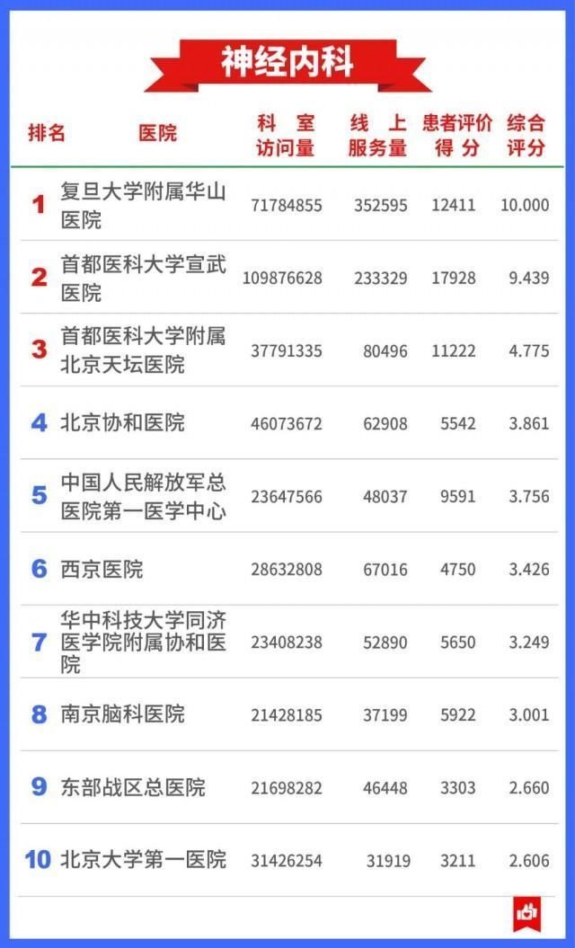 医院|希望用不上 还是存起来→7400万人看病总结出的“医院榜单”