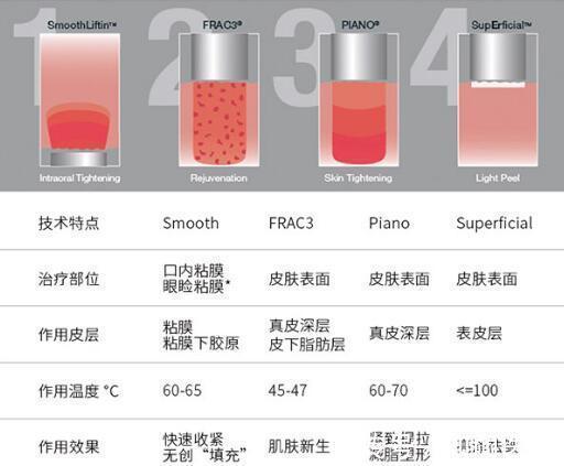 欧洲 co2点阵激光和欧洲之星哪个好?区别科普+优势解析,医美不盲目!