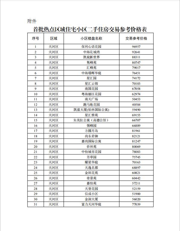 二手|涉及这些热门楼盘，天河占比过半！广州公布首批二手房交易参考价