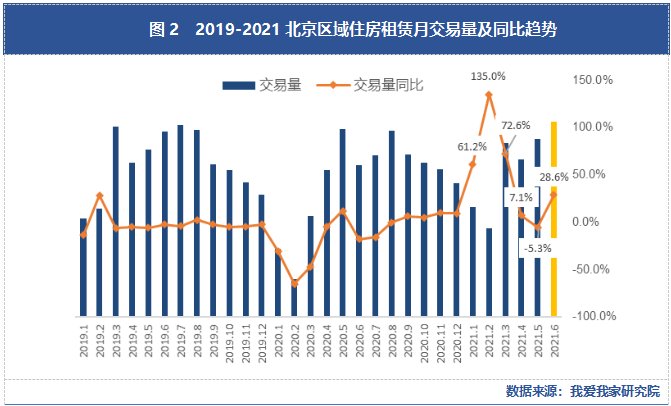 交易量|【上半年·北京租赁】量价与2019年同期持平 短期市场依旧向好