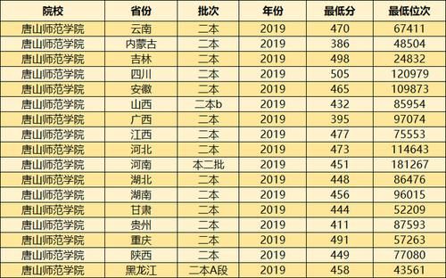 师范学院2019|二本压线能读公立师范大学吗？这3所大学收分低，适合压线考生