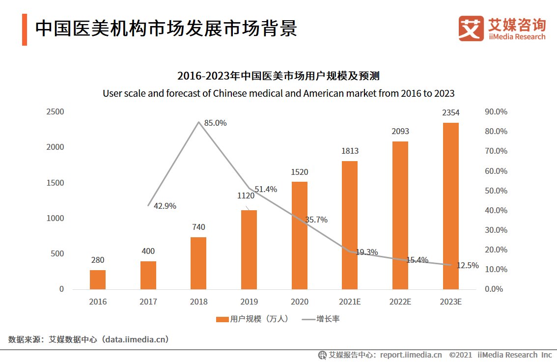 渗透率 医美机构市场竞争报告：消费者最关注机构公立性质、资质以及口碑