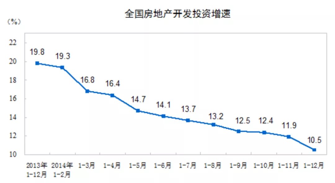 房地产开发投资|楼市降温了！7年来罕见现象...