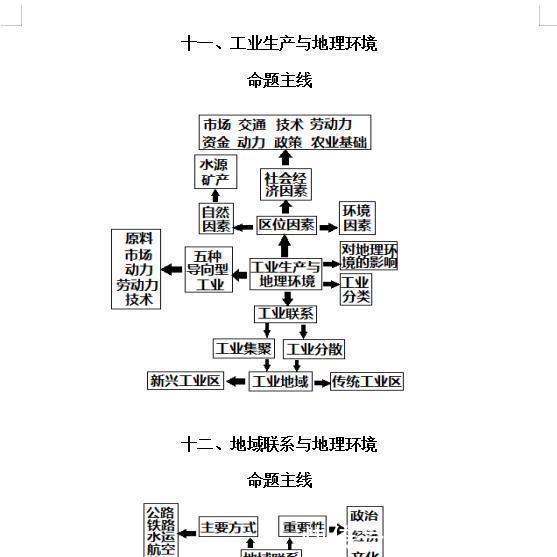 【最新版】高中地理思维导图！掌握不下90+，只发一次！