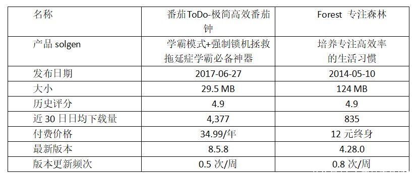 todo|用心待办护学霸｜番茄ToDo竞品分析