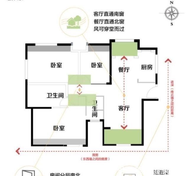 向南|标准的黄金户型,光南北通透还远远不够,从客厅到卫生间都有要求!