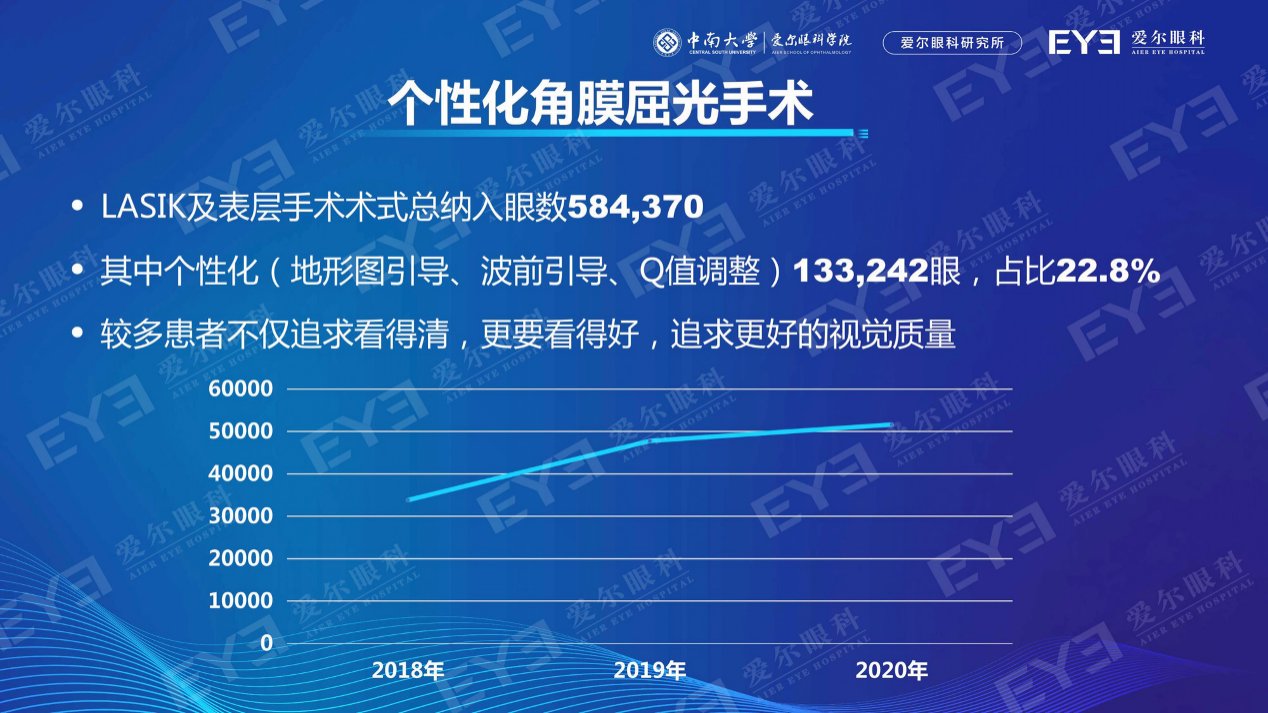 国人|国人近视手术白皮书重磅发布过去两年近视手术量增长近75%