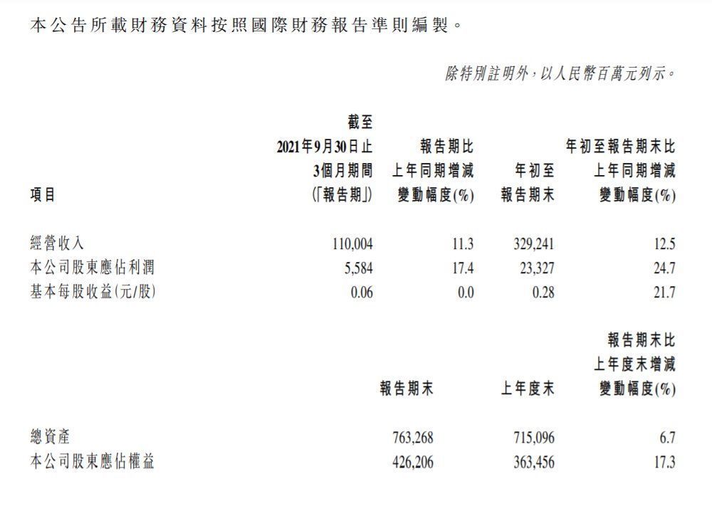 中国电信|中国电信发布前三季度财报：净利233.27亿元 同比增长24.7%