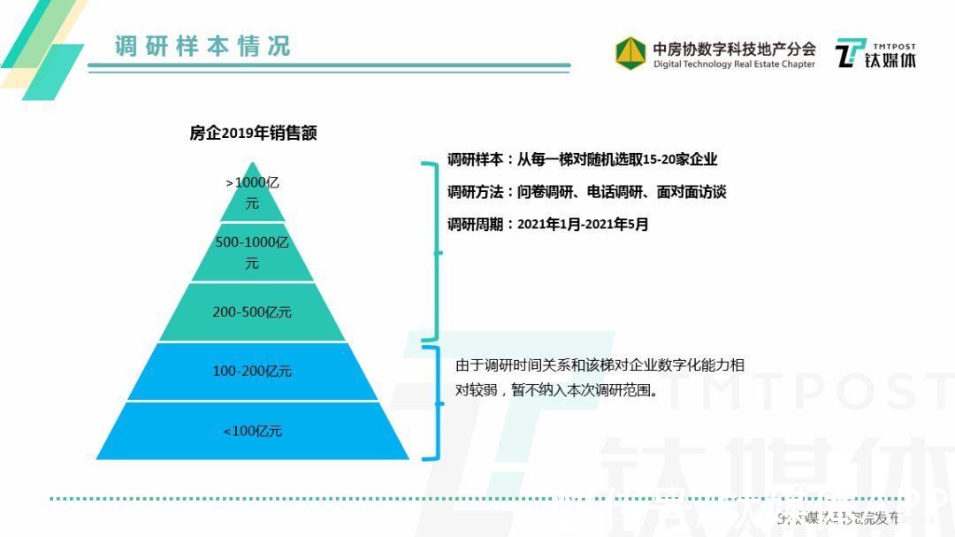 钛媒体研究院|《2021中国房地产数字化能力观察白皮书》重磅发布！聚焦数字化建设，明确数字化转型 | 地产