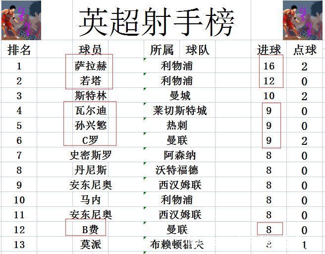 阿森纳|英超最新积分战报 C罗破荒升至第4 曼联完胜布莱顿领先阿森纳4分