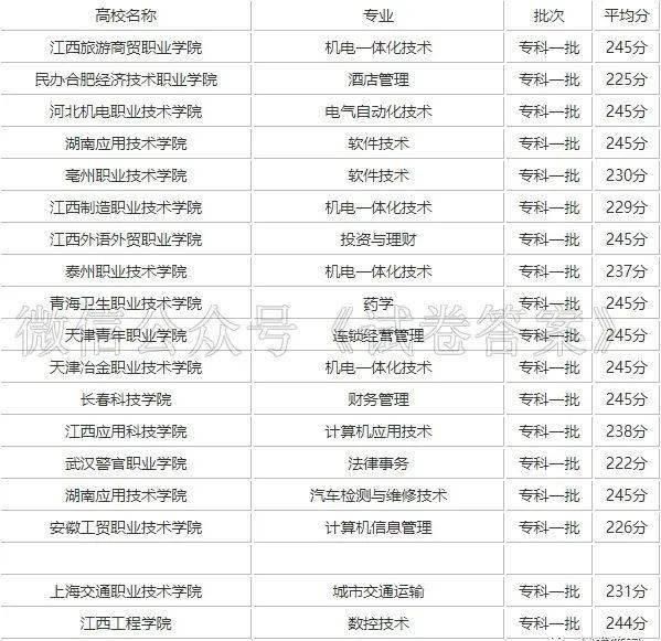 高考250分左右可以上的大学名单，附2020高考专科分数线预测