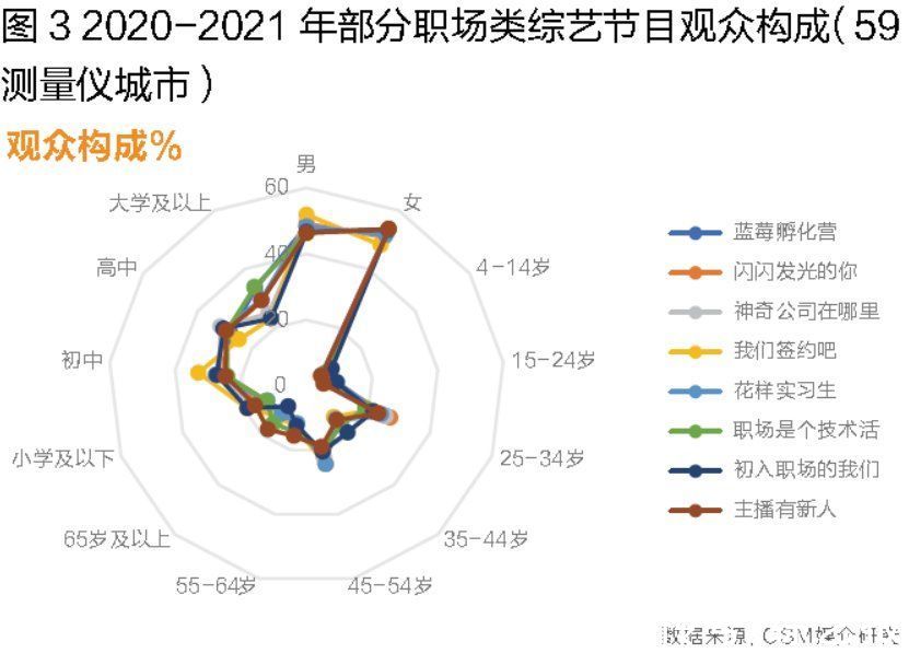 收播表现、观众画像、节目壁垒，职场类综艺生存图鉴