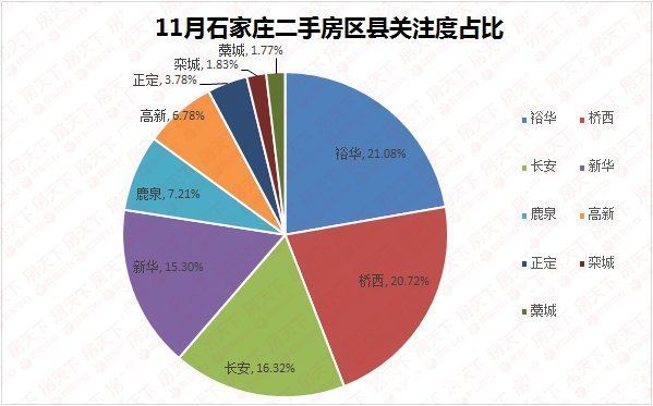 石家庄|12月石家庄二手房挂牌均价15215元/平 三居关注度超五成