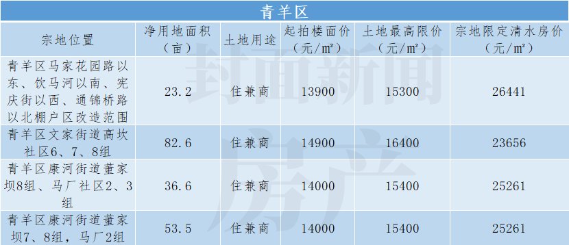 封面天天见|5大视角看成都第二轮集中供地：75块地开拍在即，最全盘点请收藏！| 清水