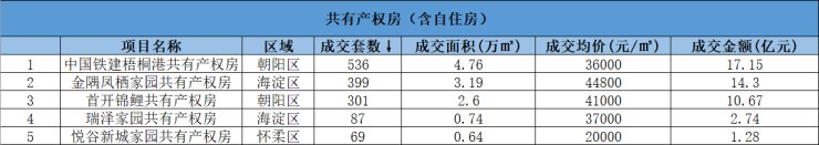 7月北京楼市降温,新房成交高位回落|数说京楼 | 北京