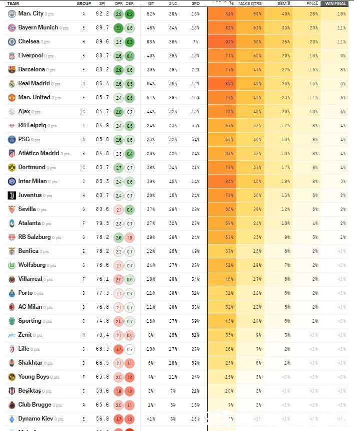 拜仁|欧冠分组出炉后，欧冠夺冠几率：曼城榜首，拜仁第二，巴黎仅第十