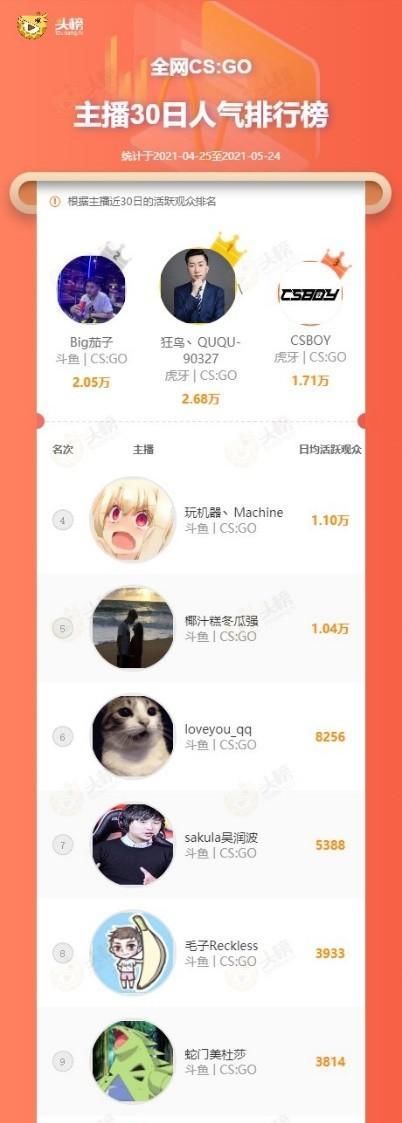 营收|原主机区头部主播转播CS人气排行11位，虎牙QUQU领衔CS一哥之位