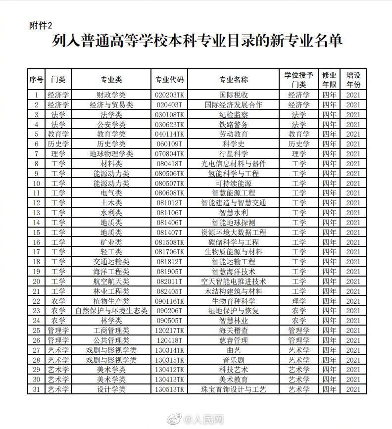 招生计划|2022本科招生计划有变涉2765个专业