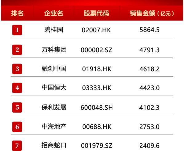恒大|行业前三争夺战:2021季军是谁?