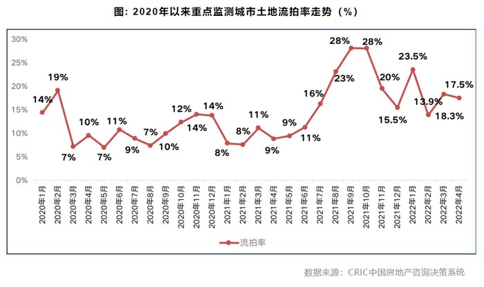 土拍|多城土拍门槛降低，热度略有回升