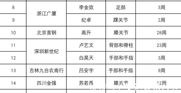 联赛|遗憾!CBA悍将无缘联赛第2阶段,年薪2千万本赛季却还没打1场比赛