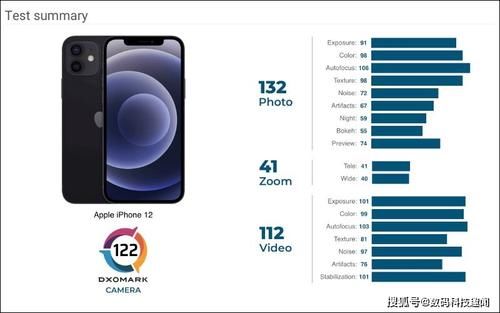 公布|DXOMARK公布iPhone 12相机评测成绩：专业级的录像表现，总分122分！