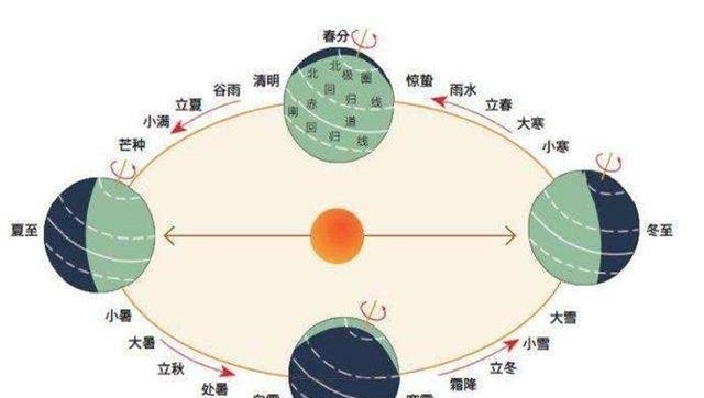 阴历和阳历,有什么区别,为什么