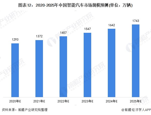 研发|2020年全球及中国智能汽车行业市场现状及发展前景分析 自动驾驶技术研发推动发展