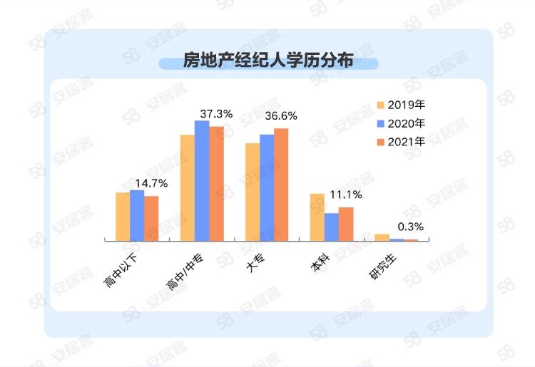 房地产经纪|58同城、安居客2021年百万经纪人报告:团队“年轻化”,四成从业时间一年内