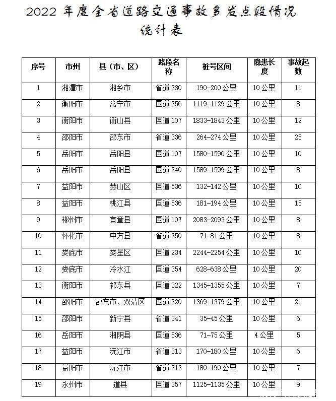 湖南交警公布2022年度事故多发路段，这19处存严重安全隐患