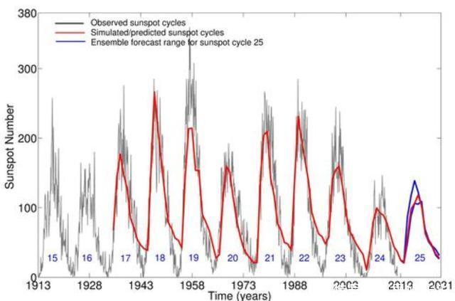 太阳 M4.4级耀斑爆发,冬天不冷了?科学家:太阳活动进入降低时代