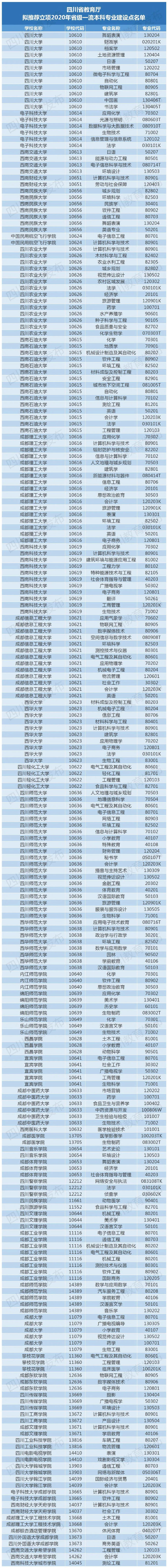 一流|237个！四川高校省一流本科专业公示！快看有你的专业吗？