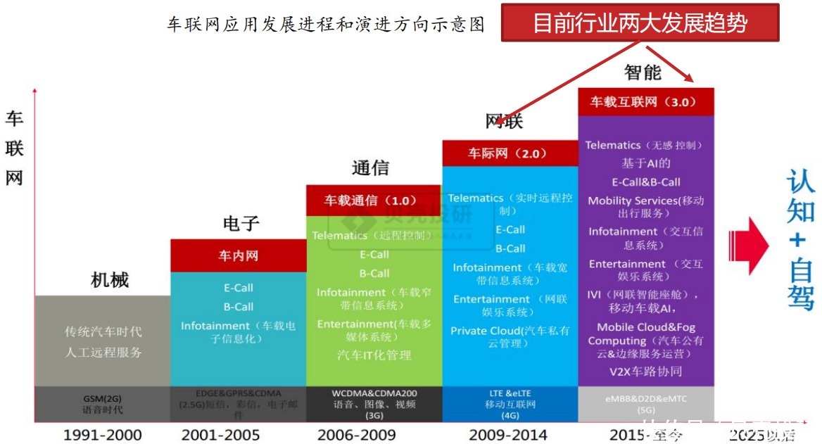 赛道|千亿规模赛道！汽车行业的诗与远方，车联网来了！