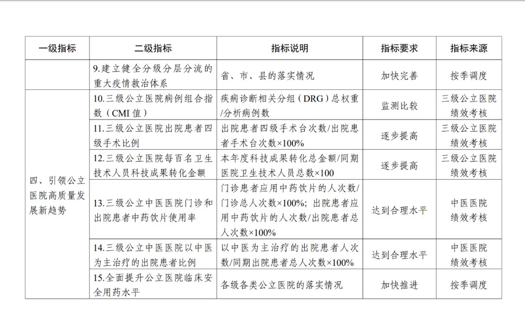 公立医院高质量发展这么评价！（附全文）|重磅 | 指标