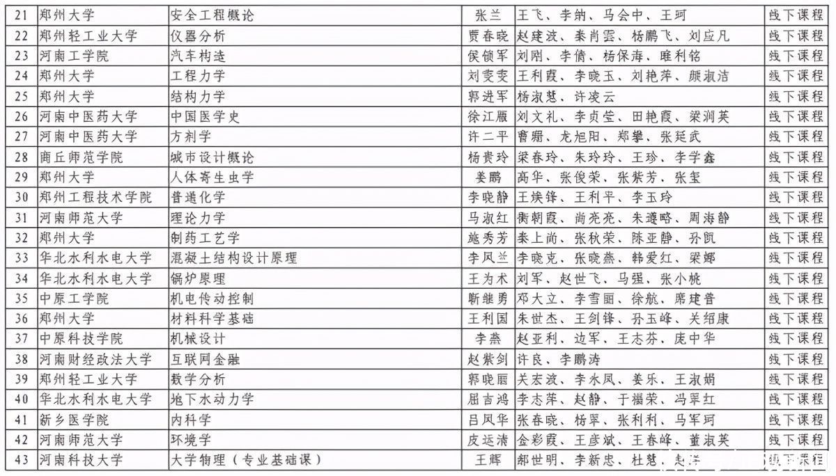 洛阳理工学院|第二批河南省一流本科课程认定结果出炉