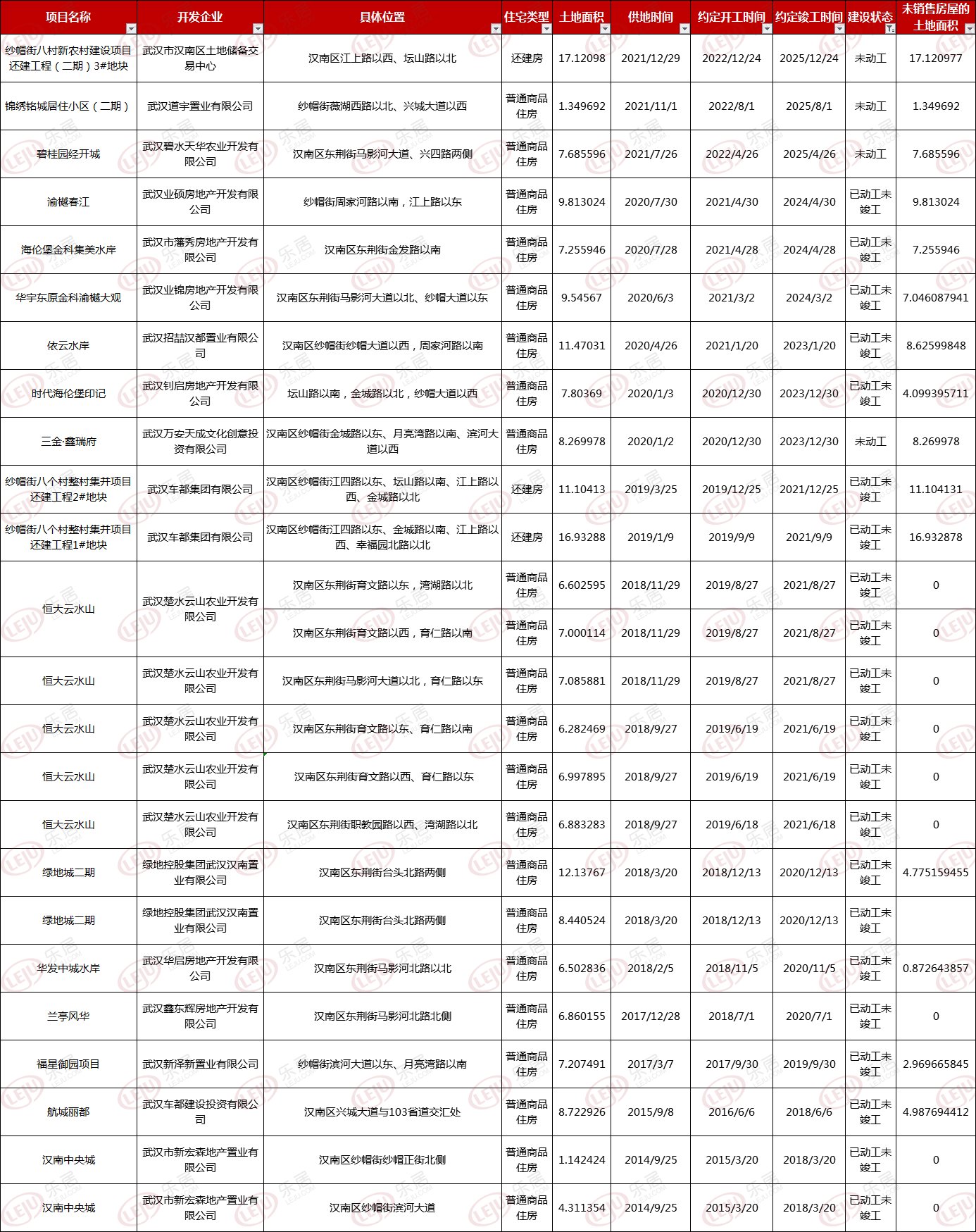 用地|722个！武汉存量住宅用地项目公示