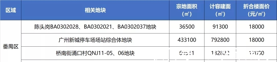地块|2022供地计划曝光!“放鸽子”的天河终于卖地了!