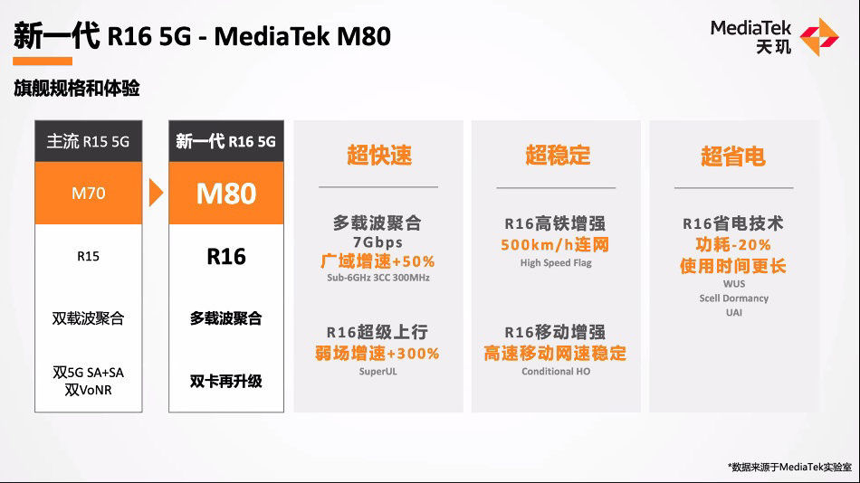 mtk|联发科公布新一代 5G 基带芯片 MTK M80，支持多载波聚合