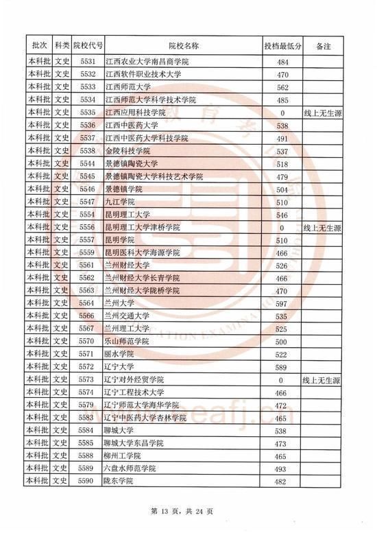 2020福建本科院校录取投档线汇总！2021高考志愿填报参考