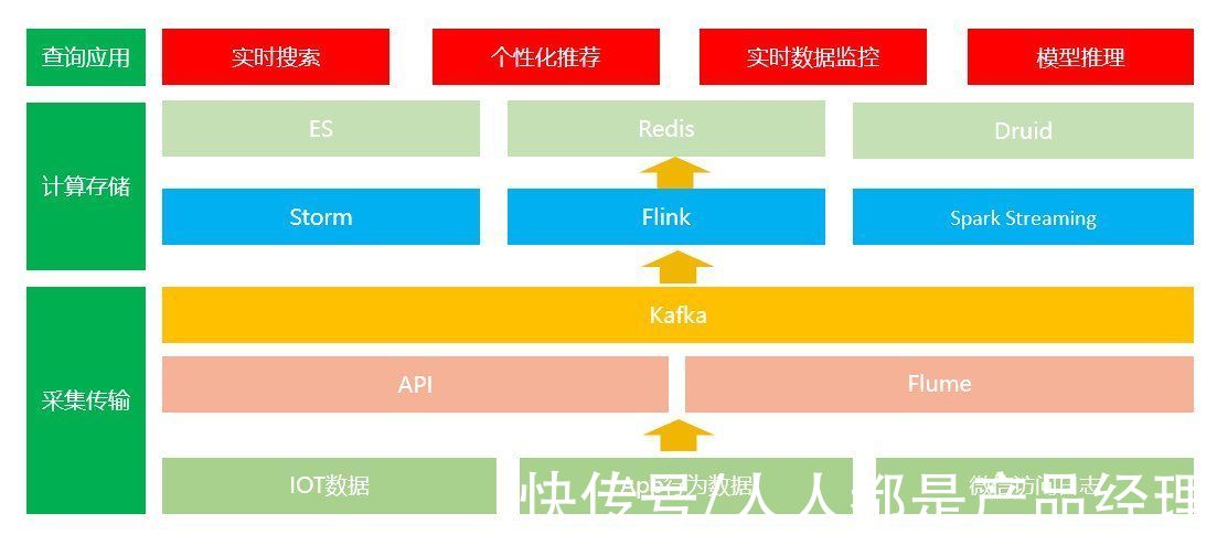 时效性|一文搞懂：离线数据、实时数据究竟该如何选择