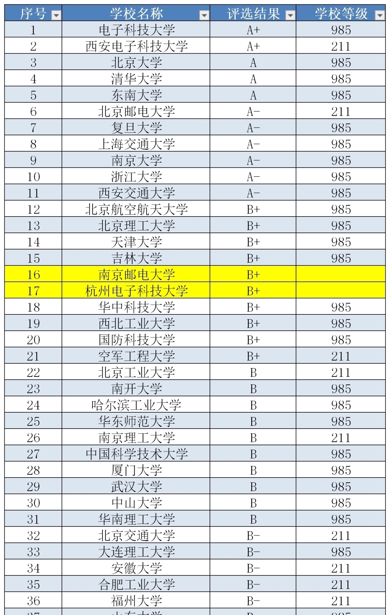 杭州电子科技大学|“最火”专业电子科学与技术，几乎被985高校垄断，有3所大学例外