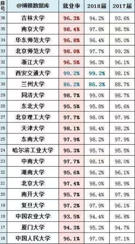 985大学就业率如何？清北不是榜首，最大“赢家”是西安交通大学