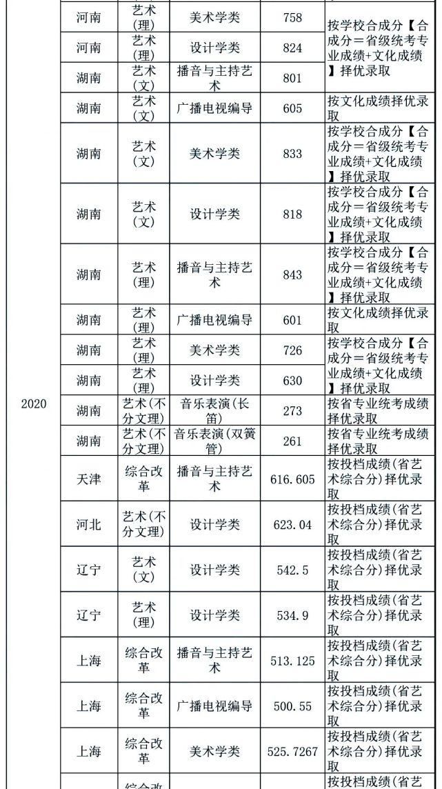 中南大学|你分数够吗？双一流院校艺术类专业文化录取线汇总！