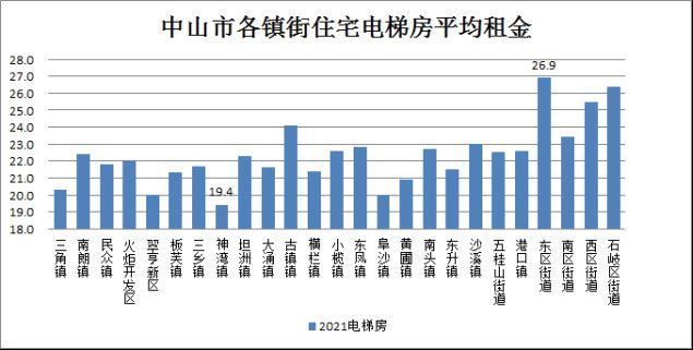 中山|最新!中山这些房屋的租金降了!唯一坚挺的是…